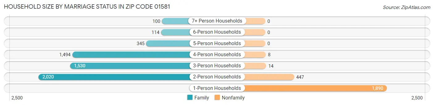 Household Size by Marriage Status in Zip Code 01581
