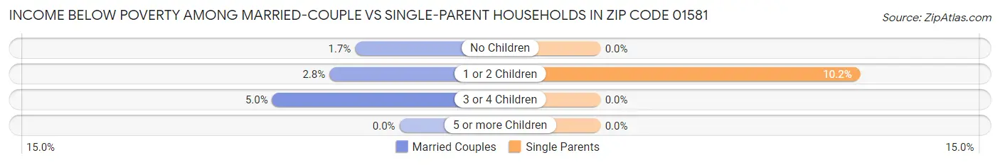 Income Below Poverty Among Married-Couple vs Single-Parent Households in Zip Code 01581