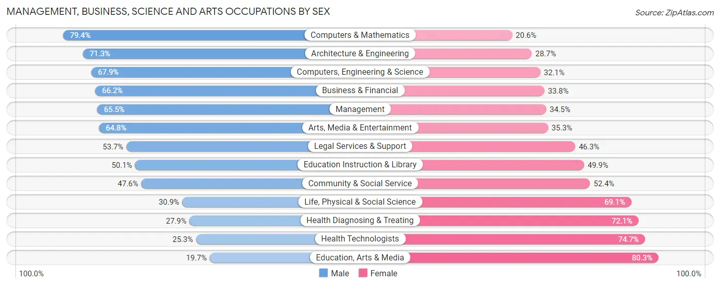 Management, Business, Science and Arts Occupations by Sex in Zip Code 01581