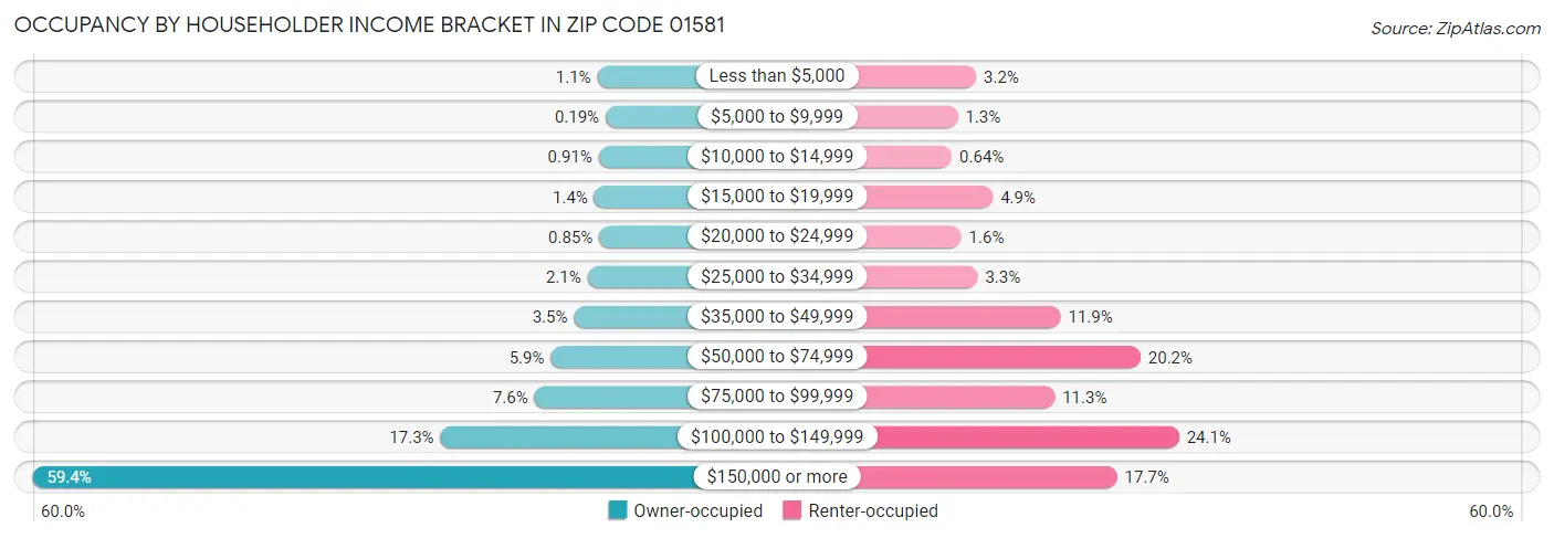 Occupancy by Householder Income Bracket in Zip Code 01581