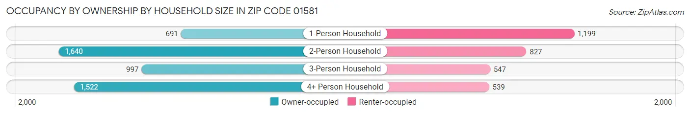 Occupancy by Ownership by Household Size in Zip Code 01581