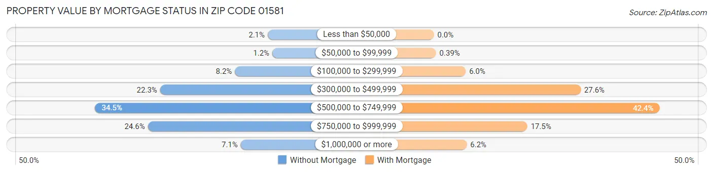 Property Value by Mortgage Status in Zip Code 01581