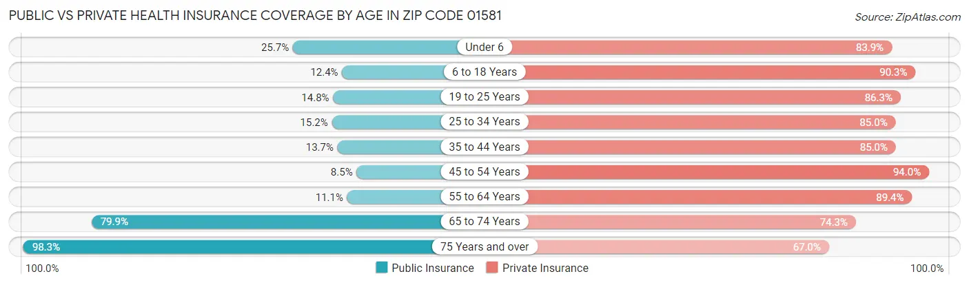 Public vs Private Health Insurance Coverage by Age in Zip Code 01581