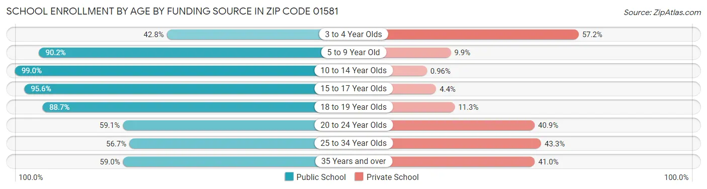 School Enrollment by Age by Funding Source in Zip Code 01581