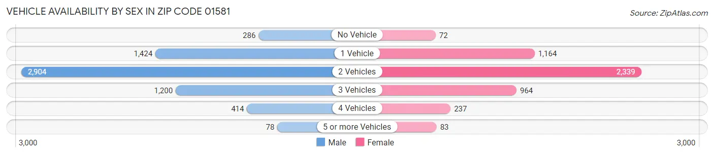 Vehicle Availability by Sex in Zip Code 01581