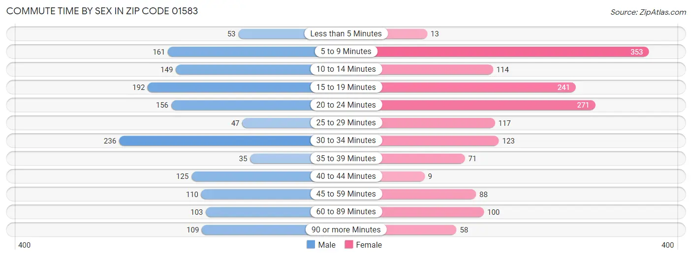 Commute Time by Sex in Zip Code 01583