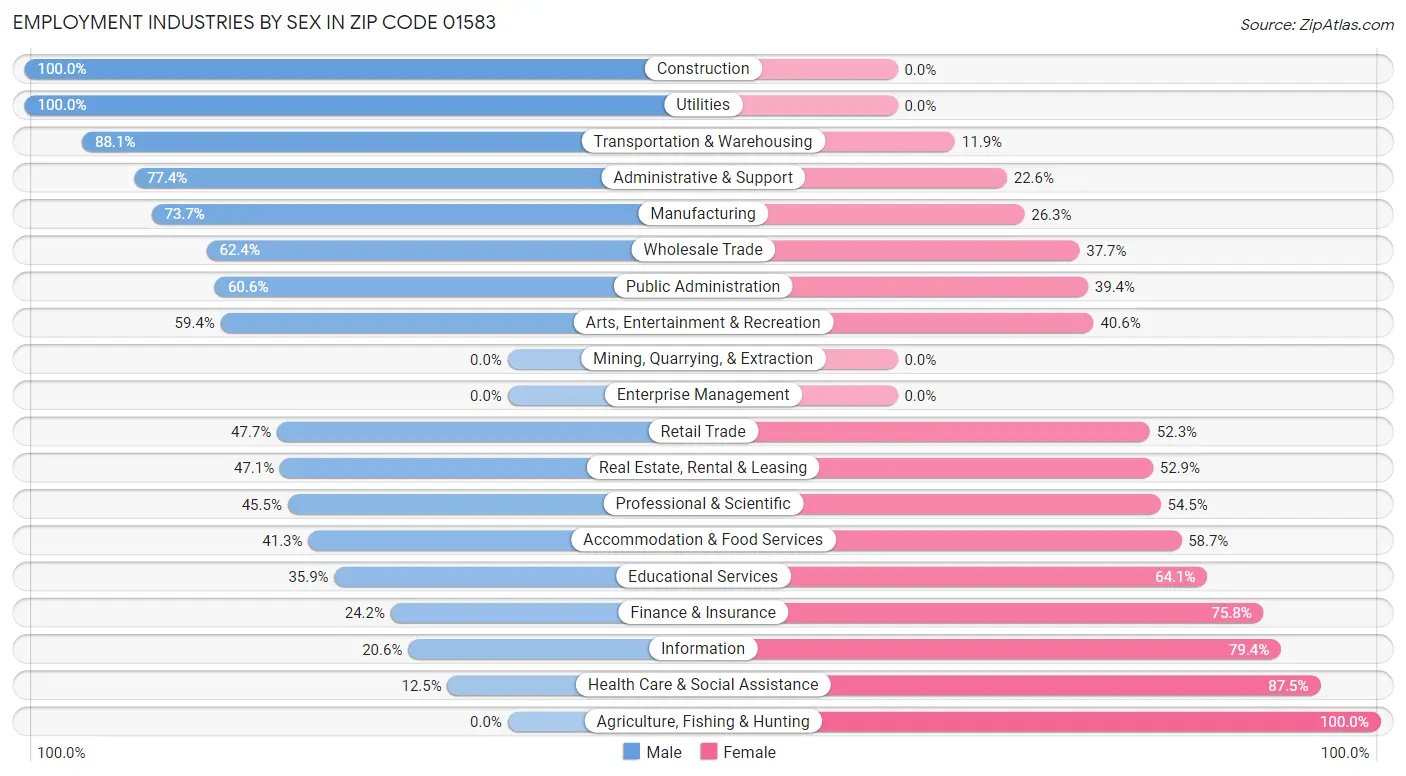 Employment Industries by Sex in Zip Code 01583