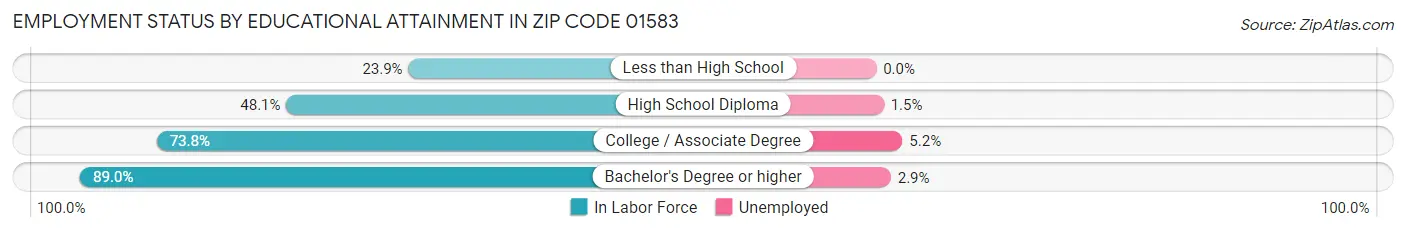 Employment Status by Educational Attainment in Zip Code 01583