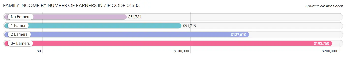 Family Income by Number of Earners in Zip Code 01583