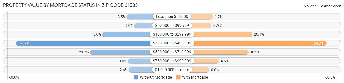 Property Value by Mortgage Status in Zip Code 01583