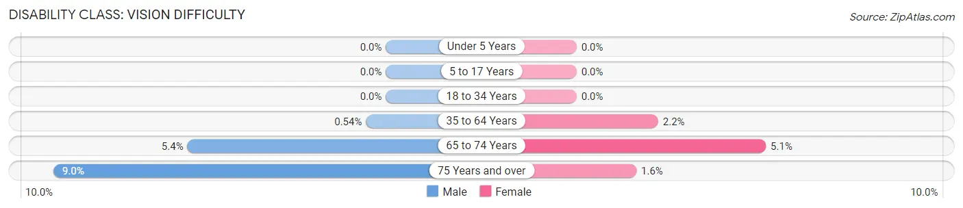 Disability in Zip Code 01583: <span>Vision Difficulty</span>