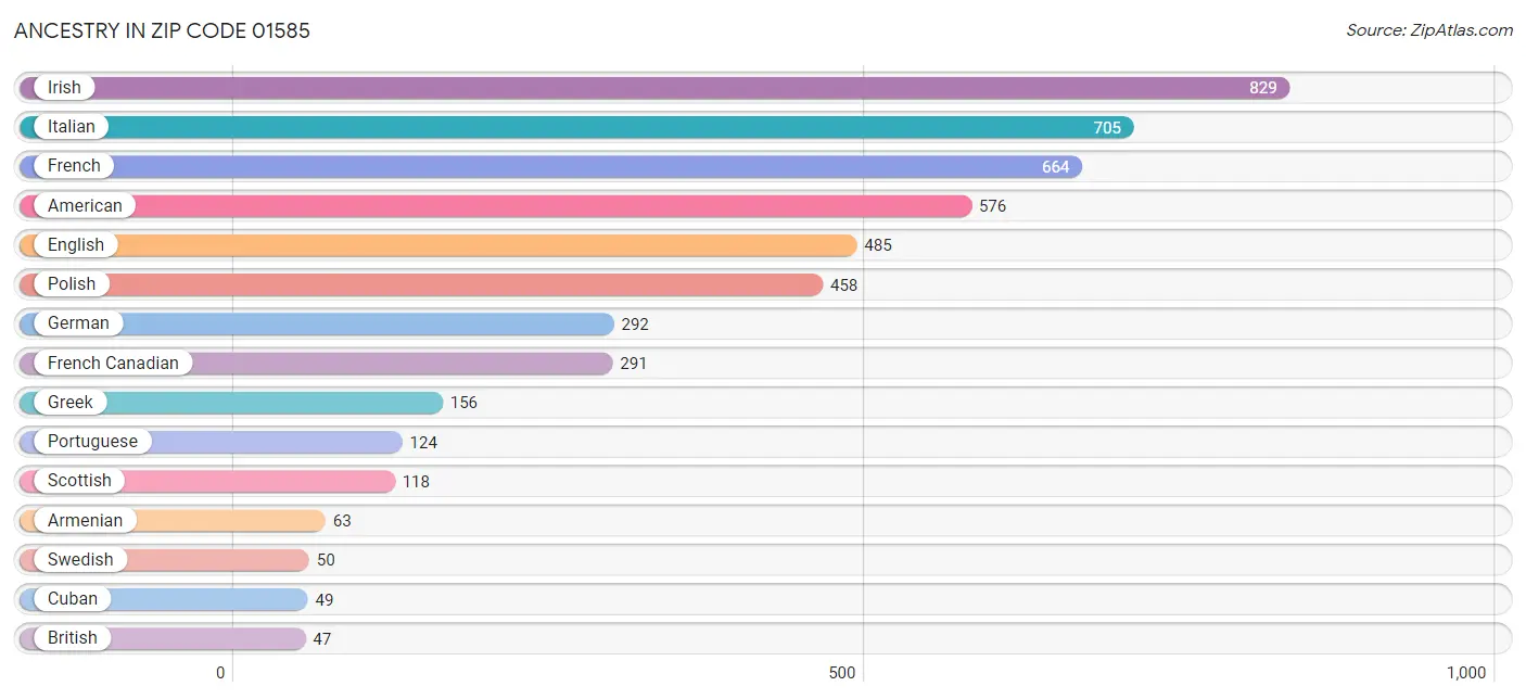 Ancestry in Zip Code 01585