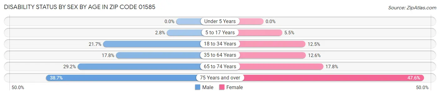 Disability Status by Sex by Age in Zip Code 01585