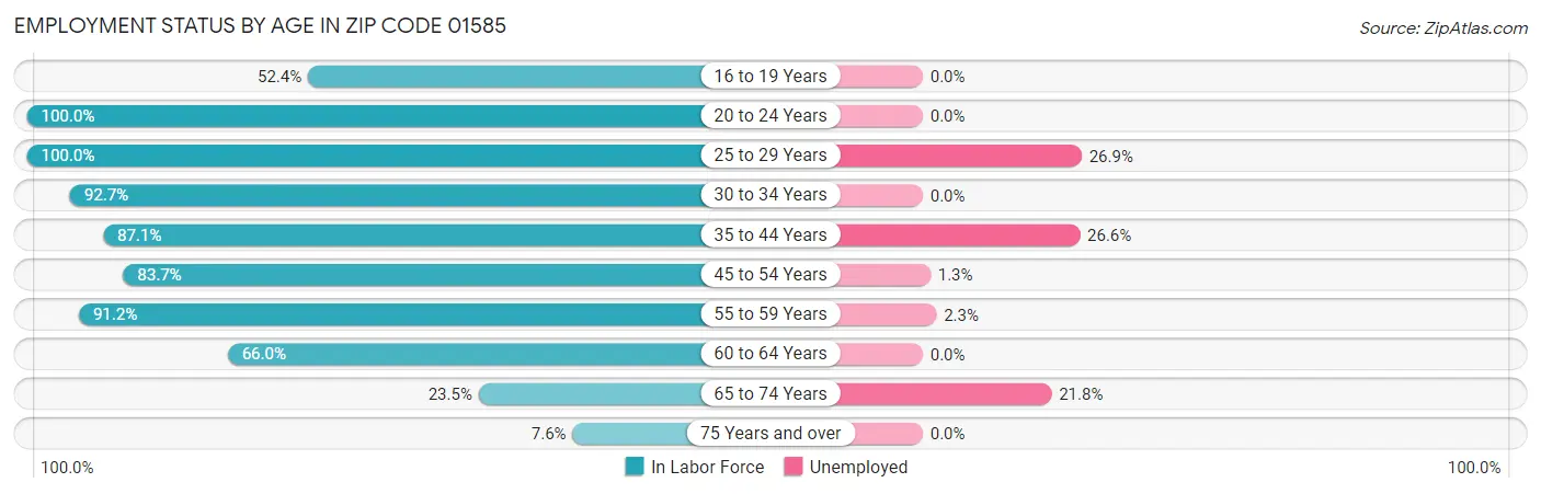 Employment Status by Age in Zip Code 01585