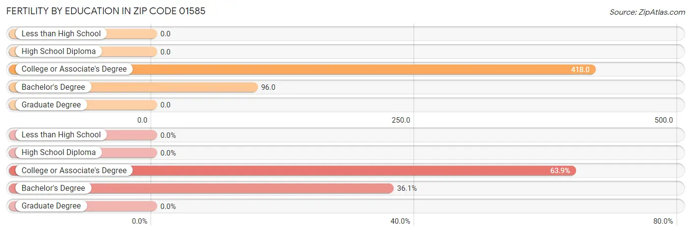 Female Fertility by Education Attainment in Zip Code 01585