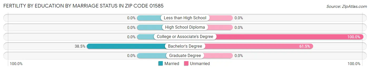 Female Fertility by Education by Marriage Status in Zip Code 01585