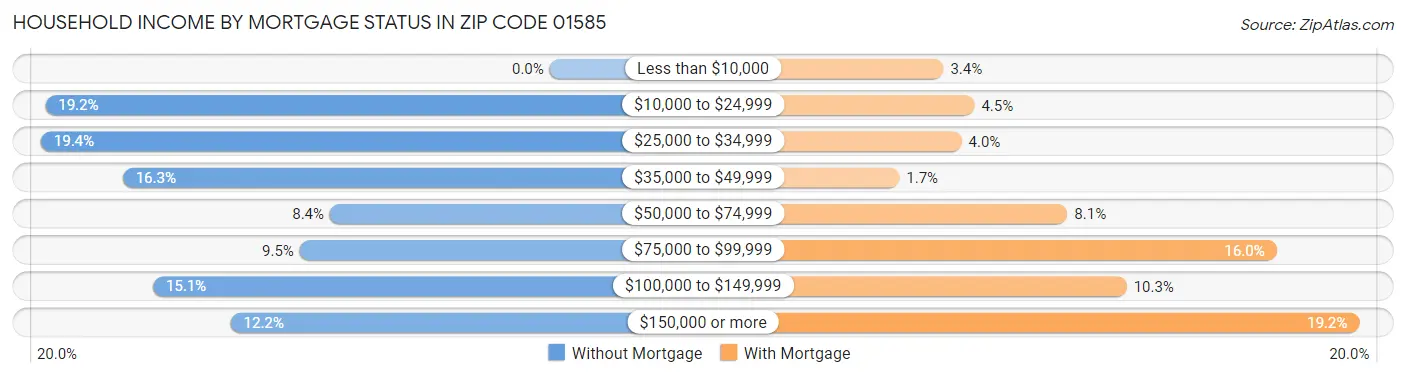 Household Income by Mortgage Status in Zip Code 01585