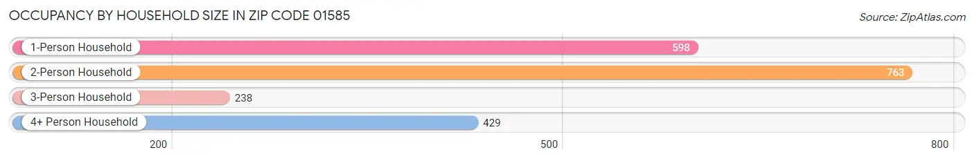 Occupancy by Household Size in Zip Code 01585