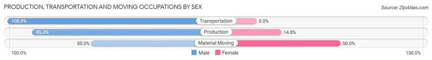 Production, Transportation and Moving Occupations by Sex in Zip Code 01585