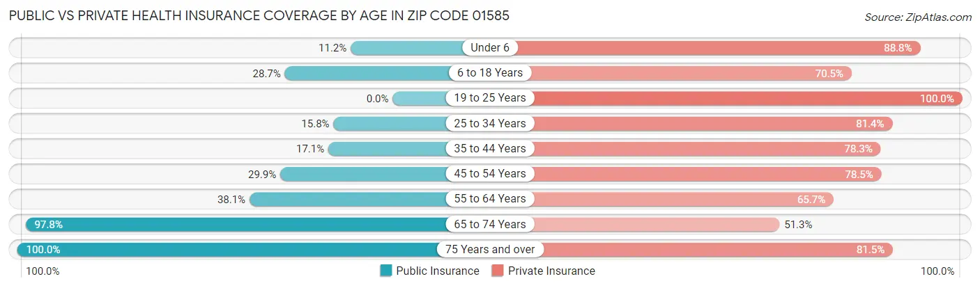 Public vs Private Health Insurance Coverage by Age in Zip Code 01585