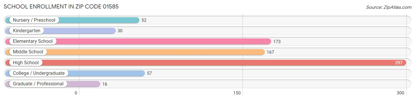 School Enrollment in Zip Code 01585