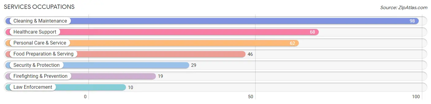 Services Occupations in Zip Code 01585