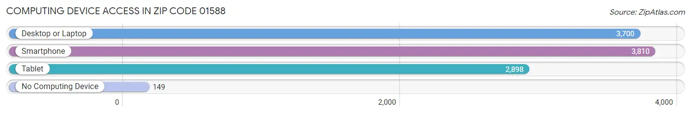 Computing Device Access in Zip Code 01588