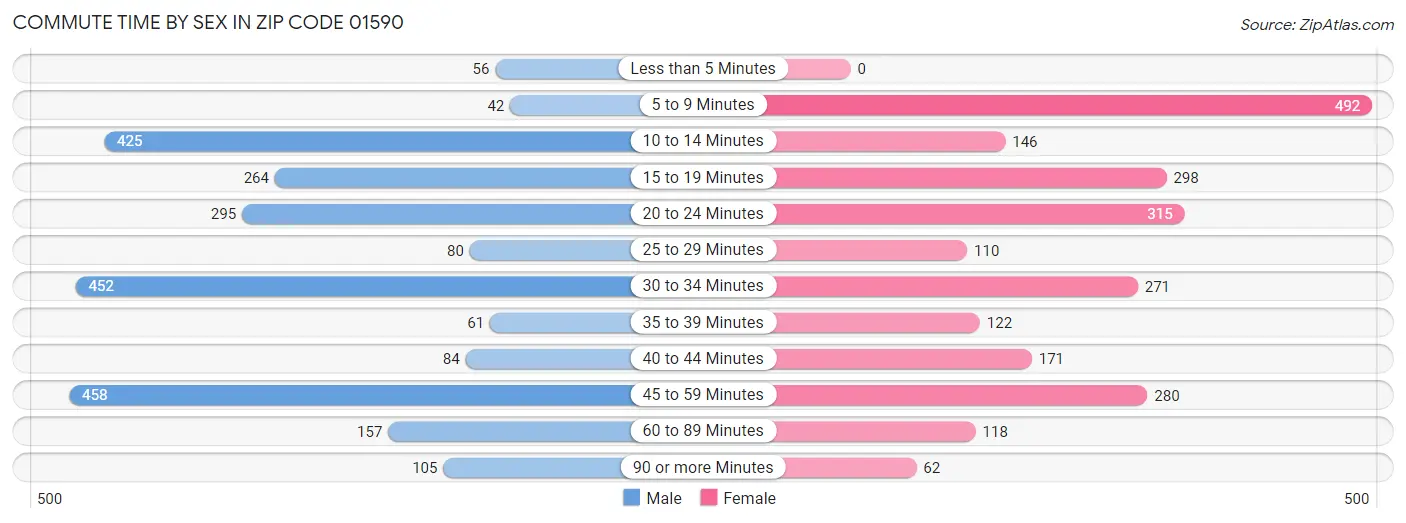 Commute Time by Sex in Zip Code 01590