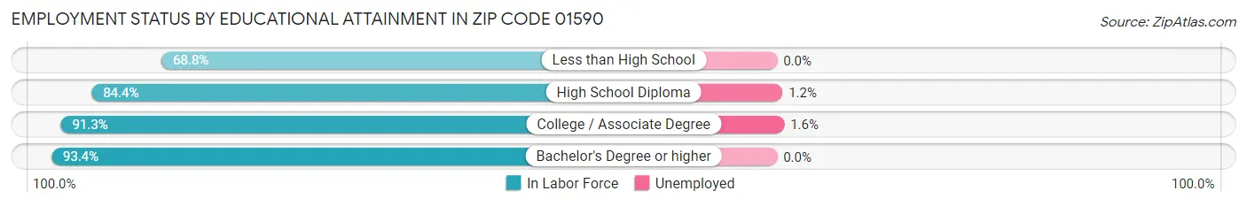 Employment Status by Educational Attainment in Zip Code 01590