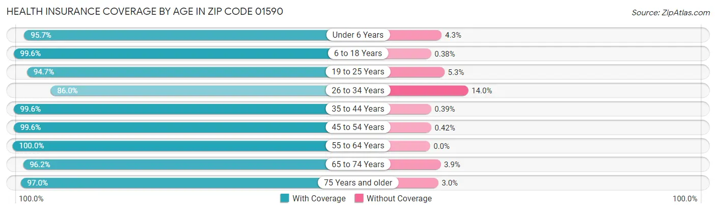Health Insurance Coverage by Age in Zip Code 01590