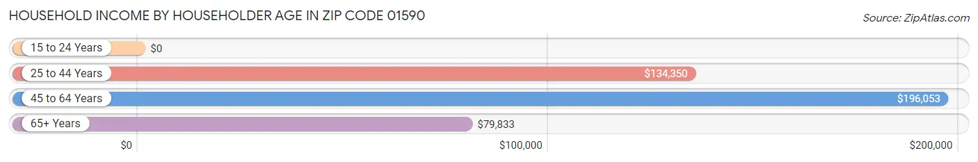 Household Income by Householder Age in Zip Code 01590