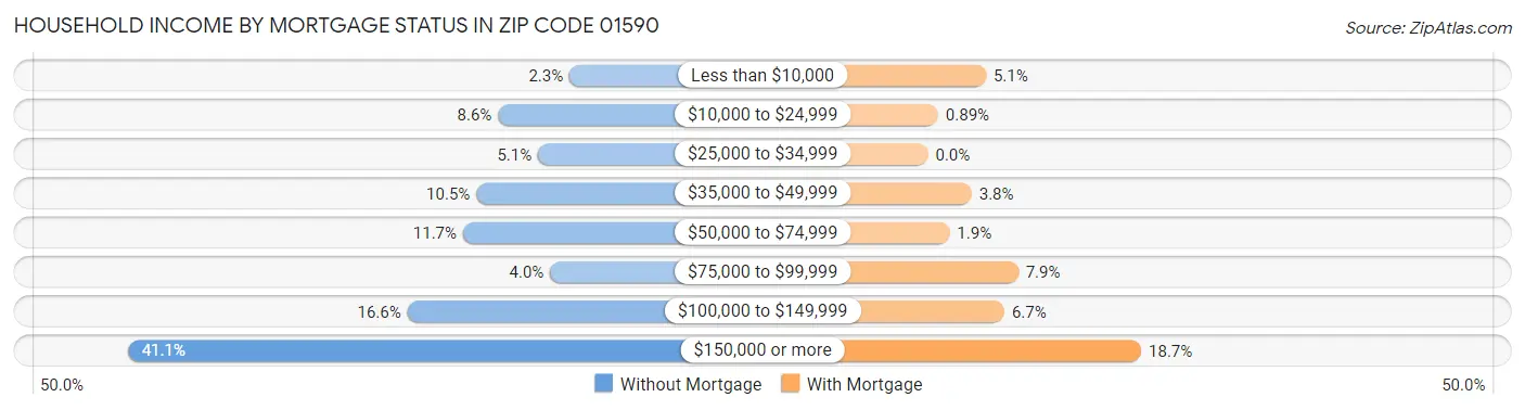 Household Income by Mortgage Status in Zip Code 01590