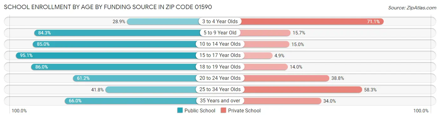 School Enrollment by Age by Funding Source in Zip Code 01590