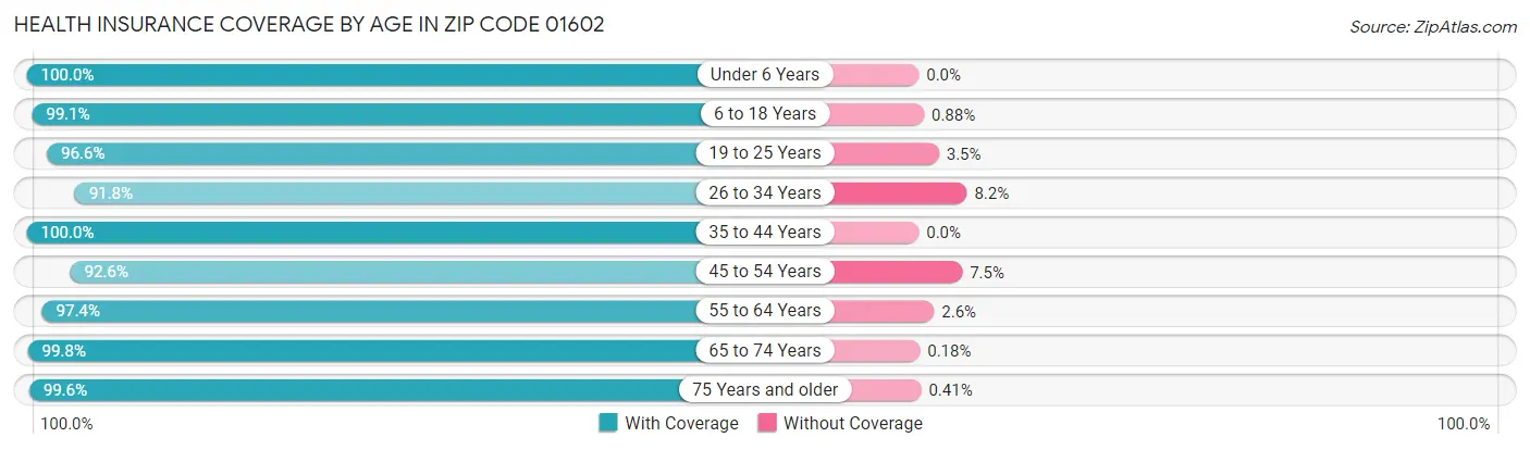 Health Insurance Coverage by Age in Zip Code 01602