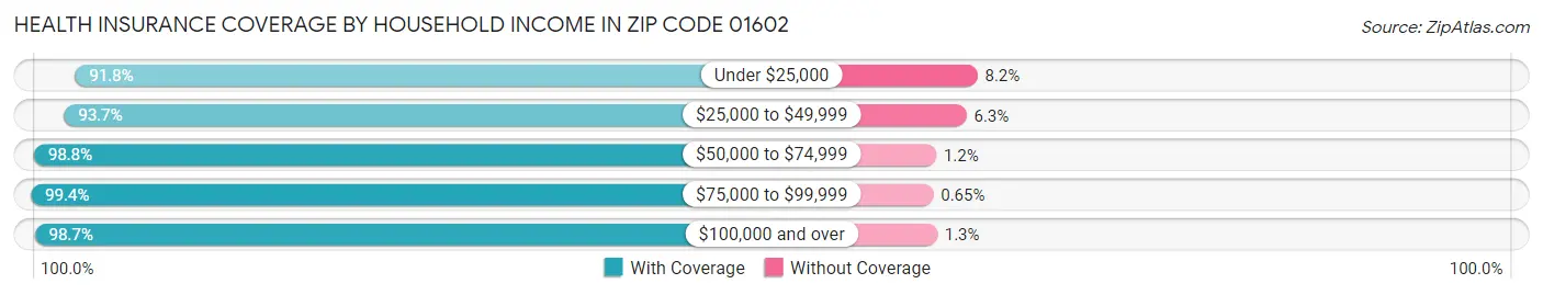 Health Insurance Coverage by Household Income in Zip Code 01602