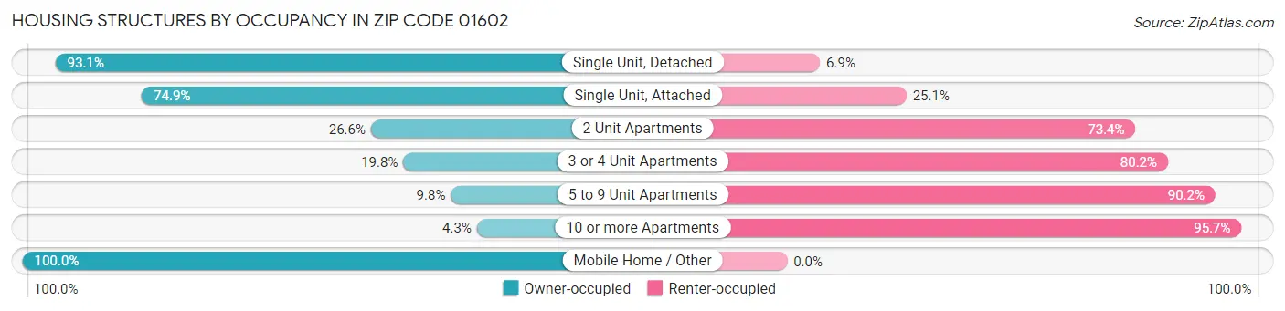 Housing Structures by Occupancy in Zip Code 01602