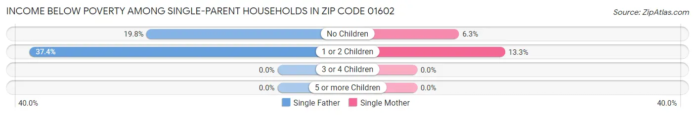 Income Below Poverty Among Single-Parent Households in Zip Code 01602