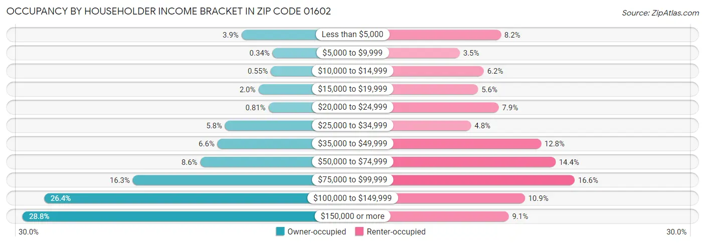 Occupancy by Householder Income Bracket in Zip Code 01602