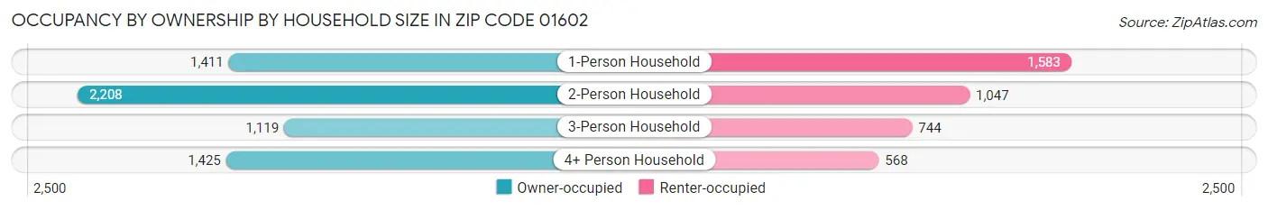 Occupancy by Ownership by Household Size in Zip Code 01602