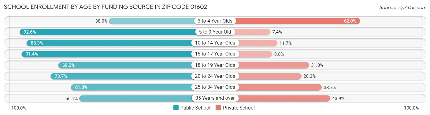 School Enrollment by Age by Funding Source in Zip Code 01602