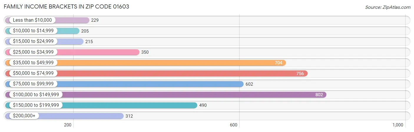 Family Income Brackets in Zip Code 01603