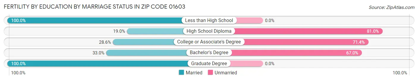 Female Fertility by Education by Marriage Status in Zip Code 01603