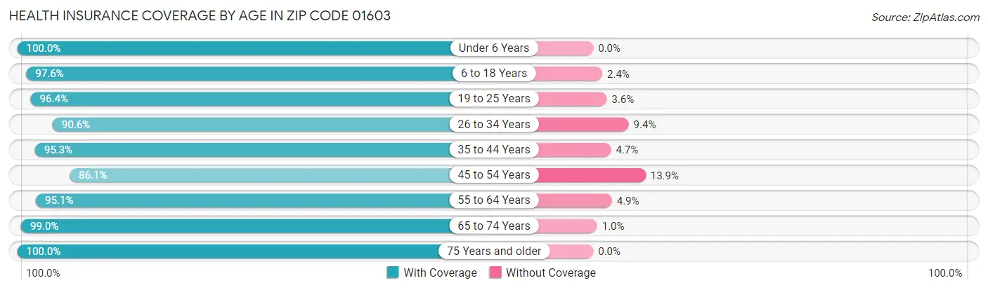 Health Insurance Coverage by Age in Zip Code 01603