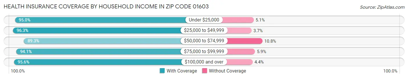 Health Insurance Coverage by Household Income in Zip Code 01603