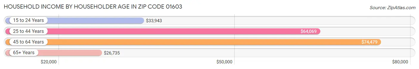 Household Income by Householder Age in Zip Code 01603