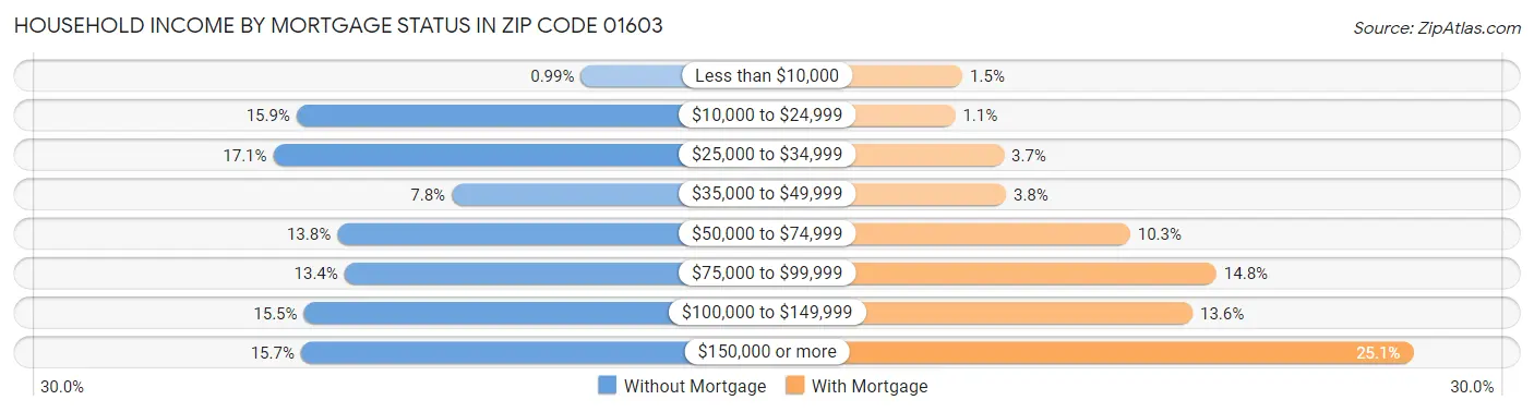 Household Income by Mortgage Status in Zip Code 01603