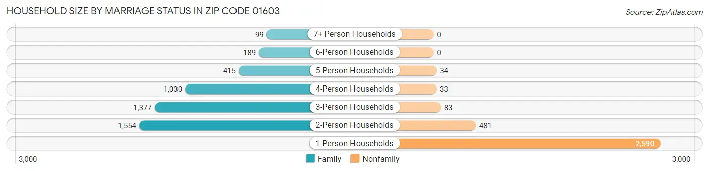 Household Size by Marriage Status in Zip Code 01603