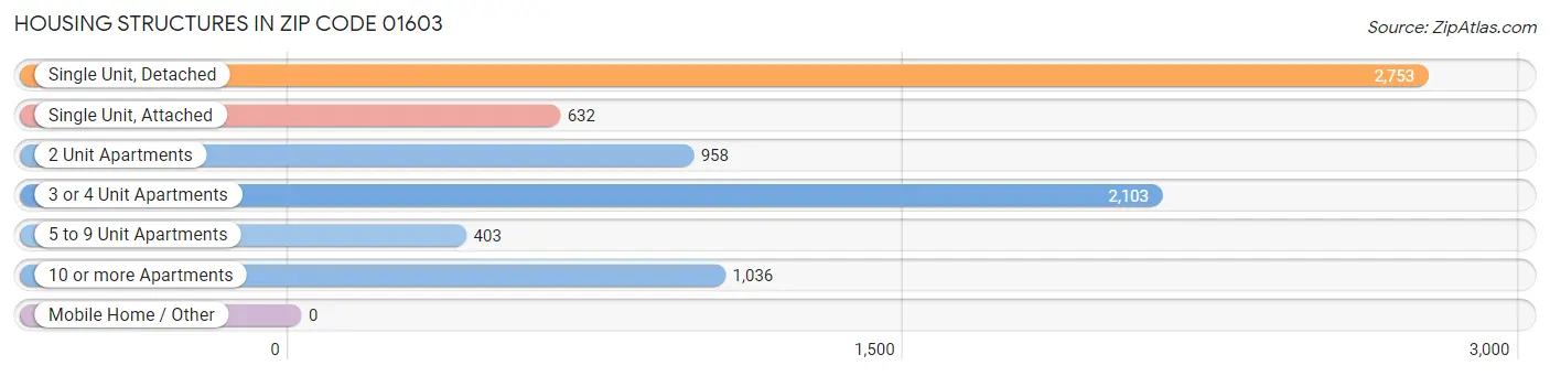 Housing Structures in Zip Code 01603