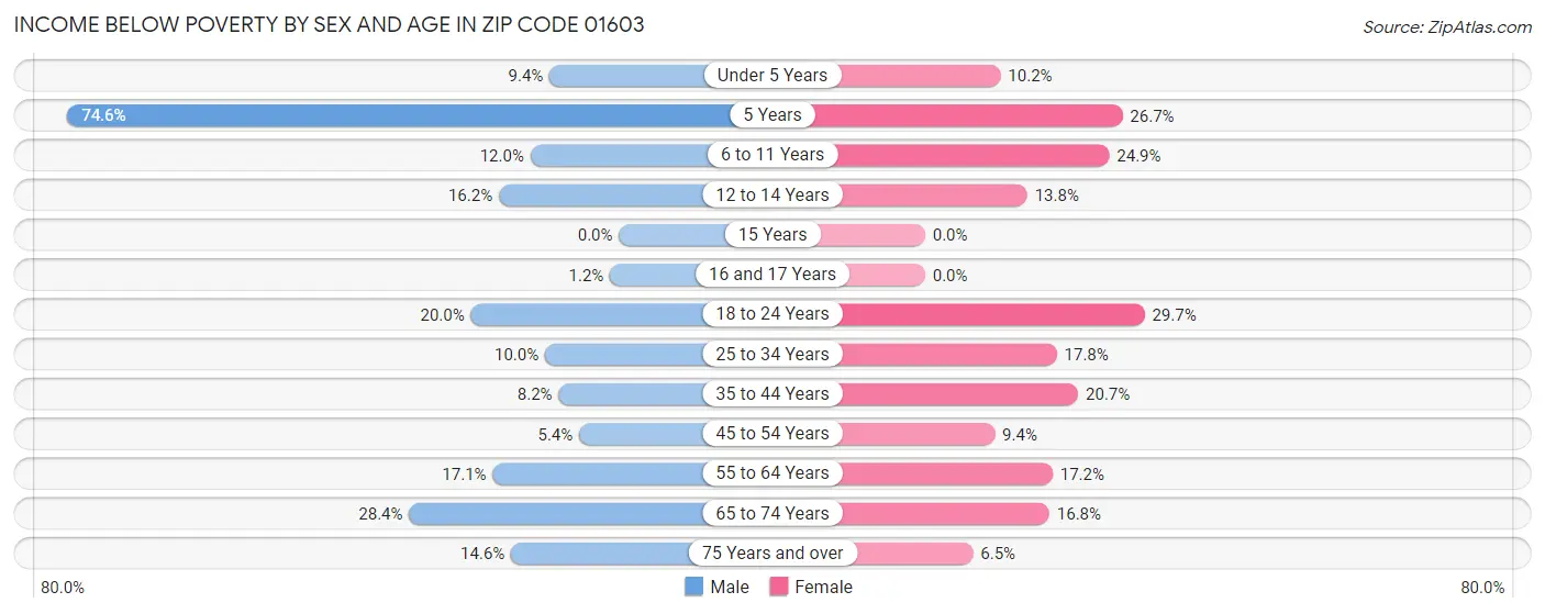 Income Below Poverty by Sex and Age in Zip Code 01603