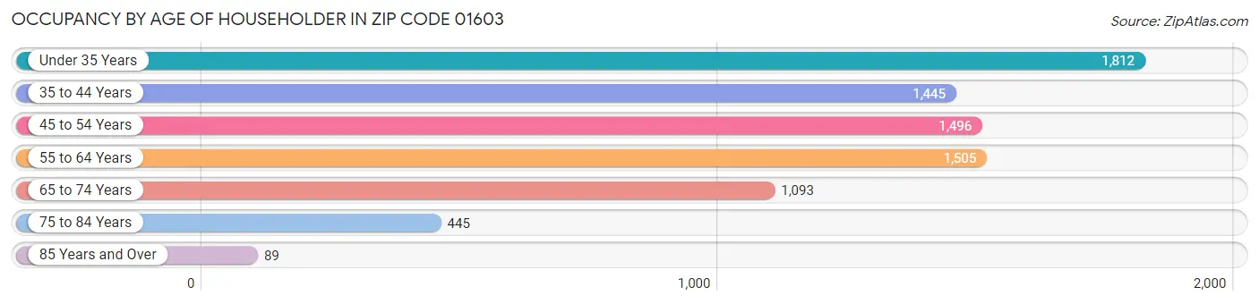 Occupancy by Age of Householder in Zip Code 01603